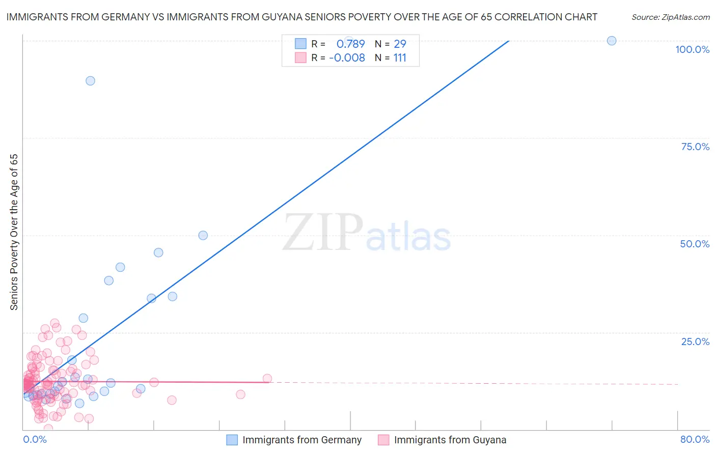 Immigrants from Germany vs Immigrants from Guyana Seniors Poverty Over the Age of 65