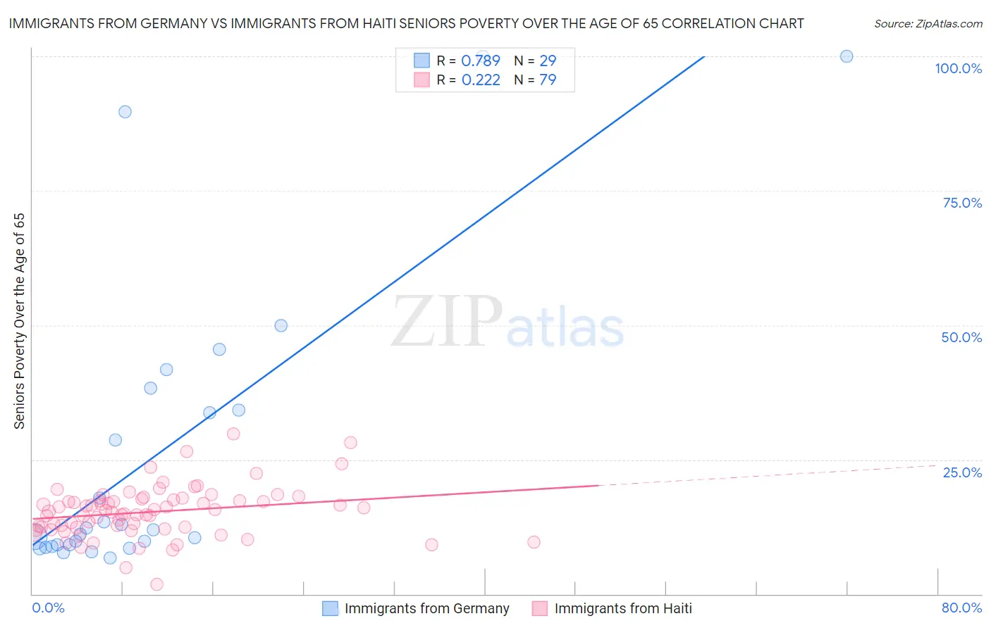 Immigrants from Germany vs Immigrants from Haiti Seniors Poverty Over the Age of 65