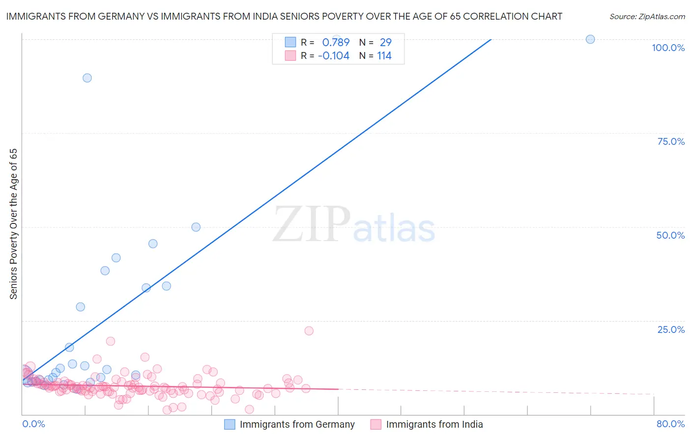 Immigrants from Germany vs Immigrants from India Seniors Poverty Over the Age of 65