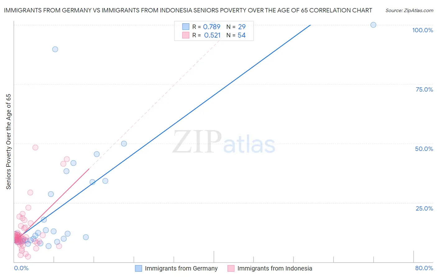 Immigrants from Germany vs Immigrants from Indonesia Seniors Poverty Over the Age of 65