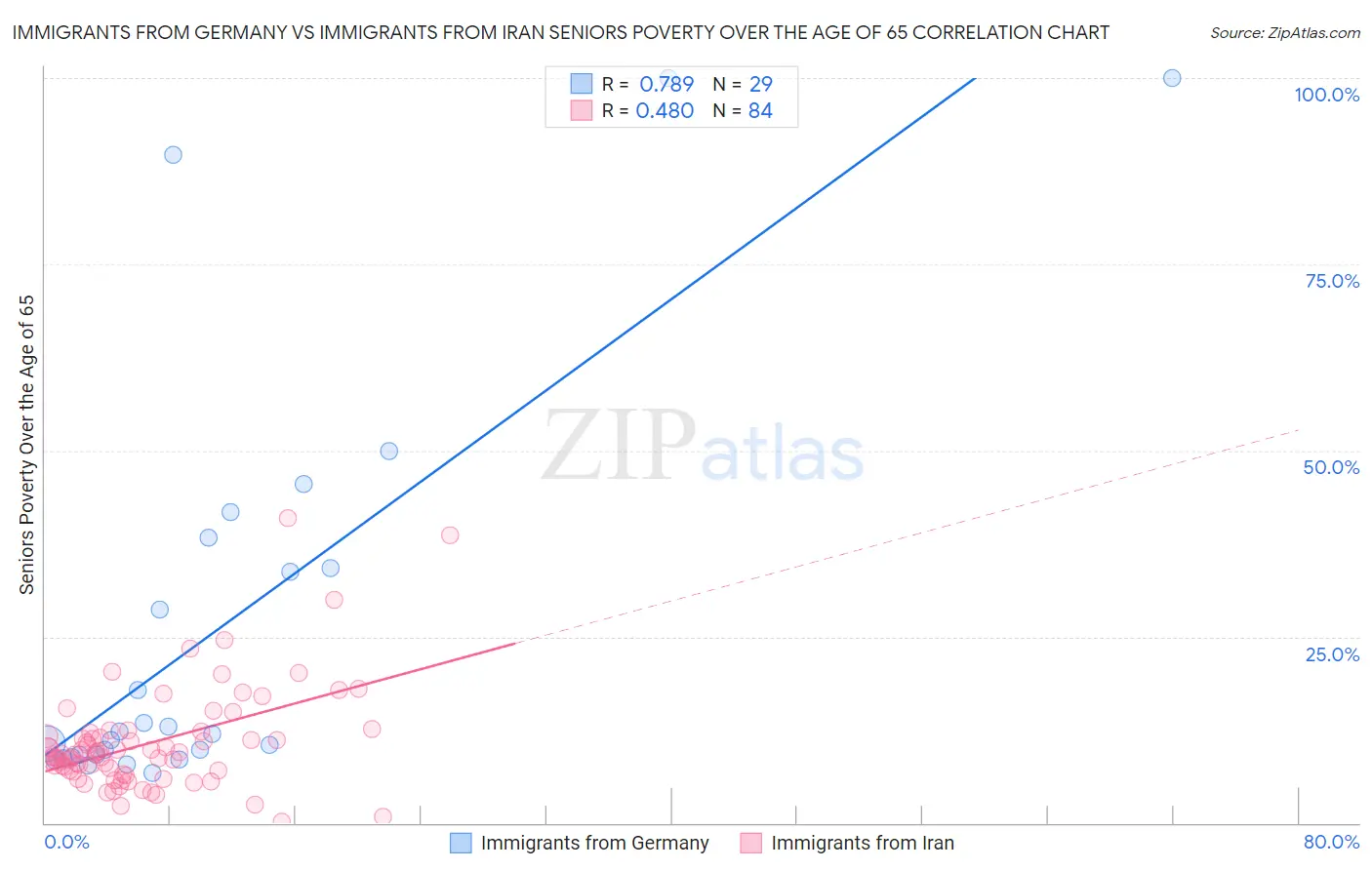 Immigrants from Germany vs Immigrants from Iran Seniors Poverty Over the Age of 65