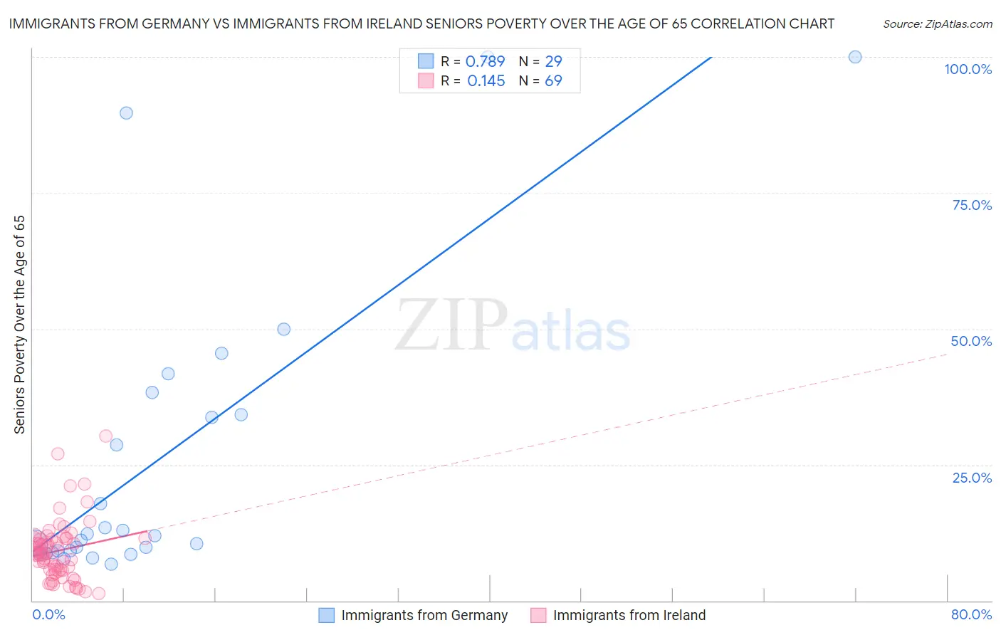 Immigrants from Germany vs Immigrants from Ireland Seniors Poverty Over the Age of 65