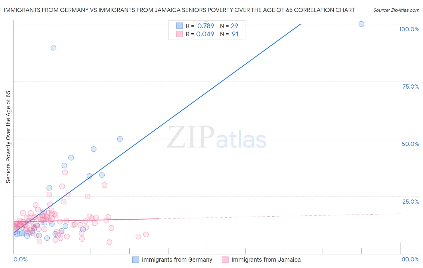 Immigrants from Germany vs Immigrants from Jamaica Seniors Poverty Over the Age of 65