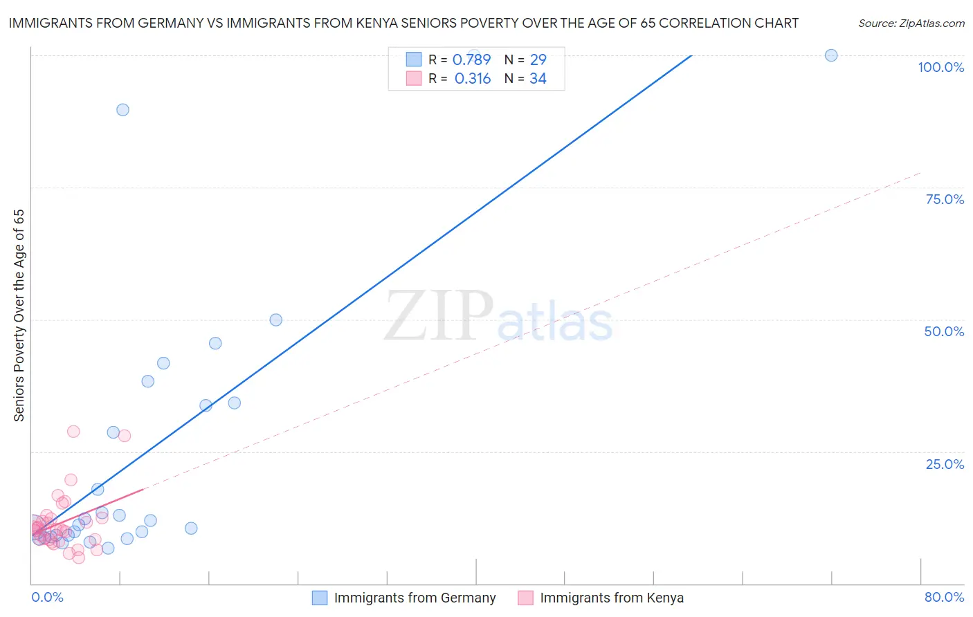 Immigrants from Germany vs Immigrants from Kenya Seniors Poverty Over the Age of 65