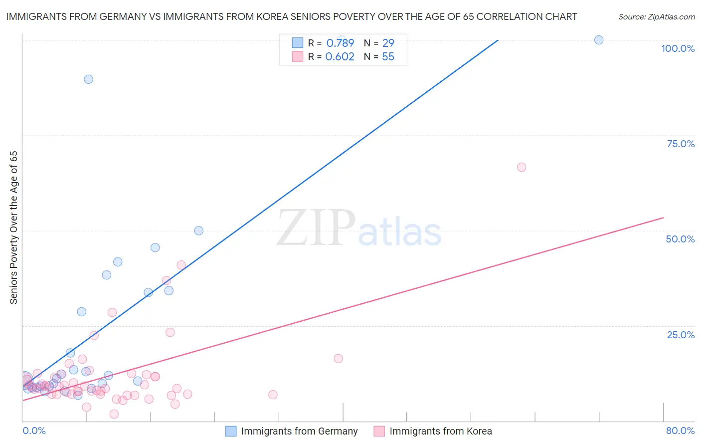 Immigrants from Germany vs Immigrants from Korea Seniors Poverty Over the Age of 65