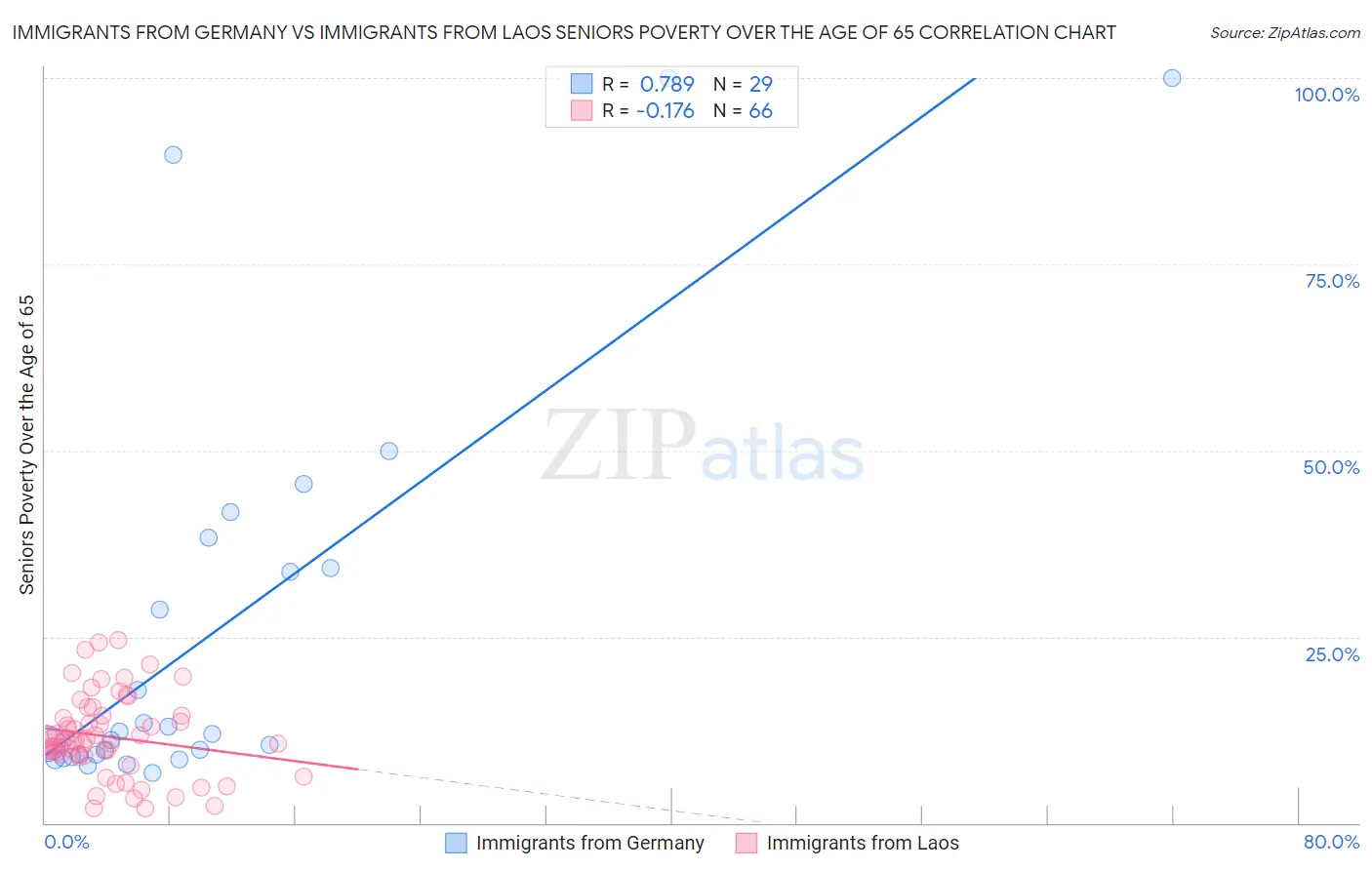 Immigrants from Germany vs Immigrants from Laos Seniors Poverty Over the Age of 65