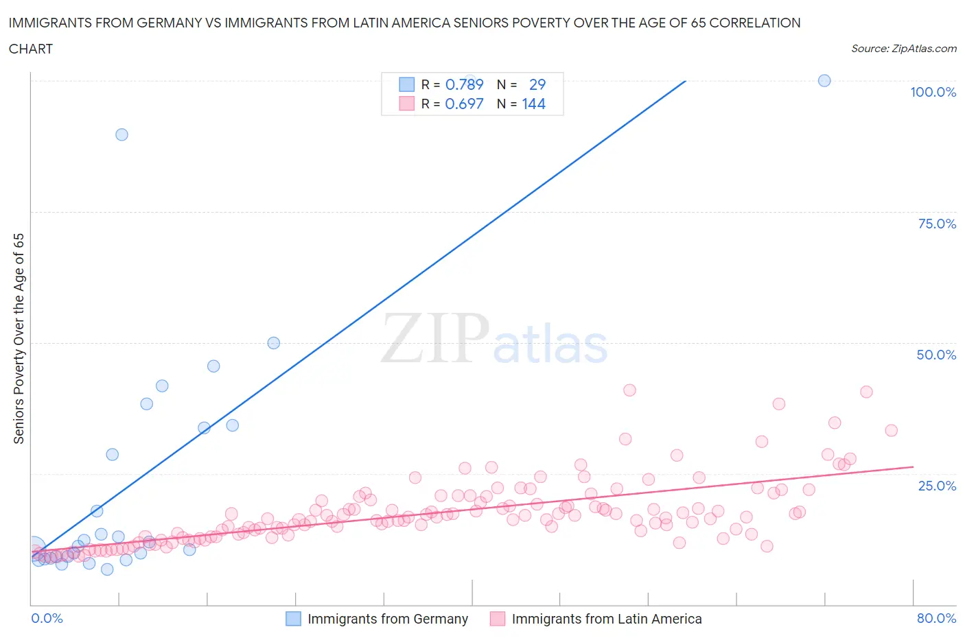 Immigrants from Germany vs Immigrants from Latin America Seniors Poverty Over the Age of 65