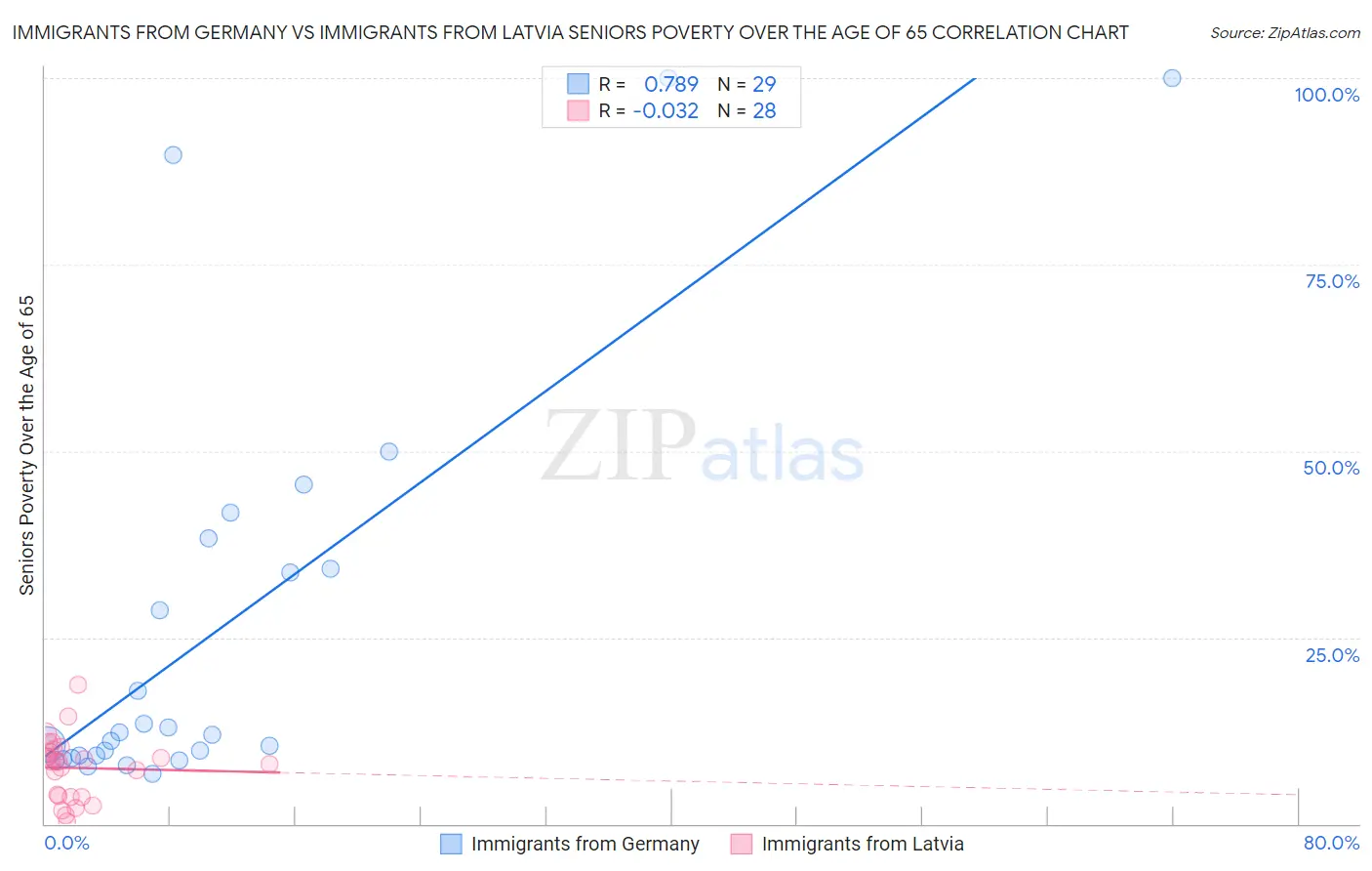 Immigrants from Germany vs Immigrants from Latvia Seniors Poverty Over the Age of 65