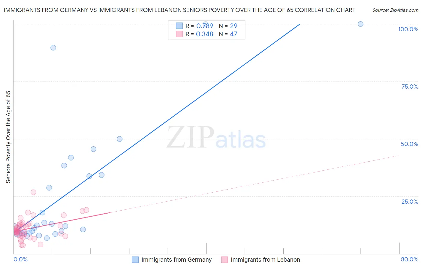 Immigrants from Germany vs Immigrants from Lebanon Seniors Poverty Over the Age of 65