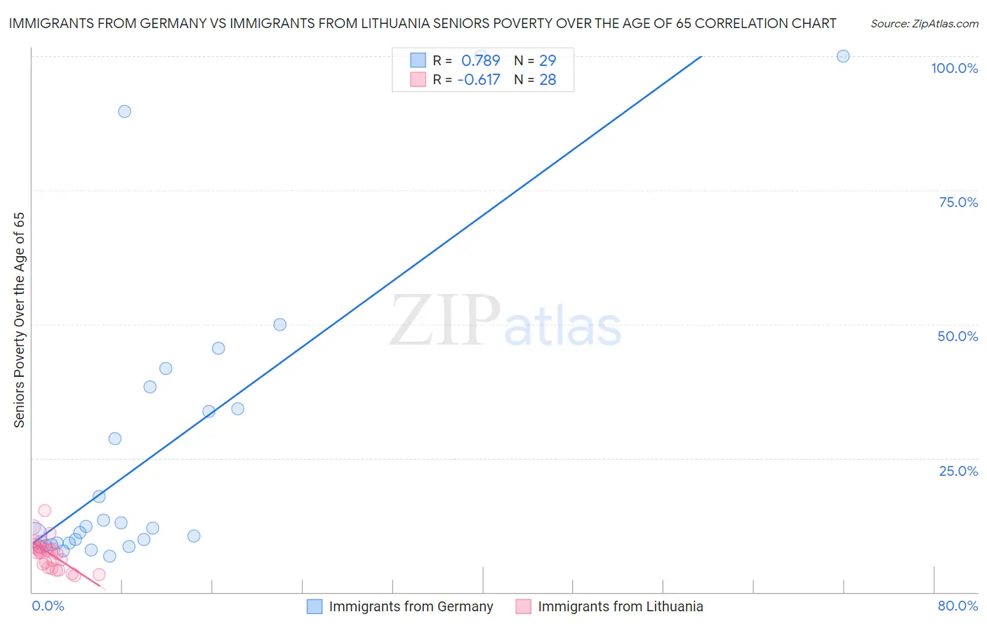 Immigrants from Germany vs Immigrants from Lithuania Seniors Poverty Over the Age of 65