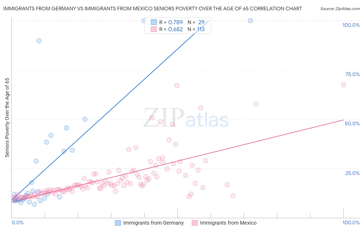 Immigrants from Germany vs Immigrants from Mexico Seniors Poverty Over the Age of 65