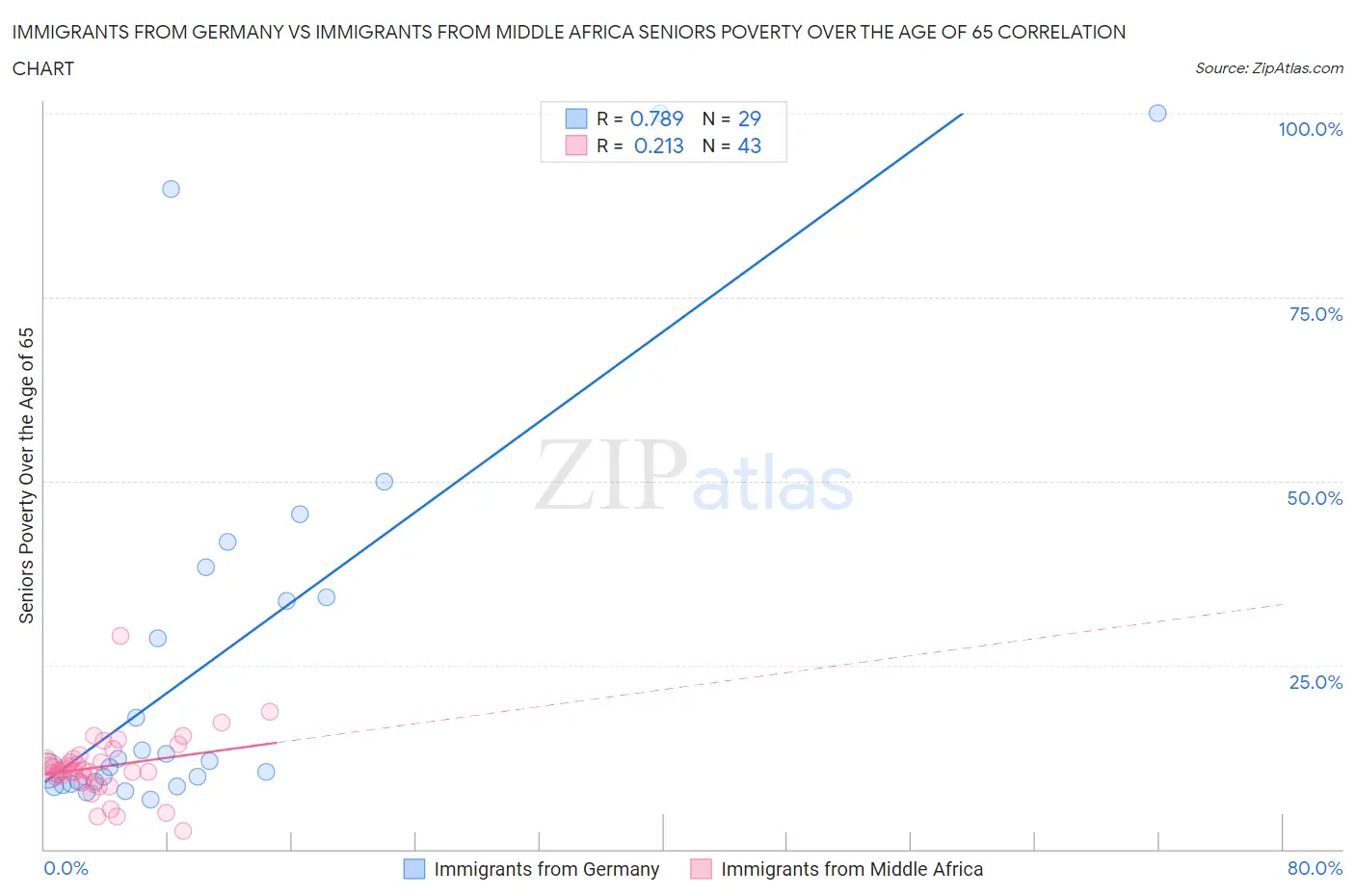 Immigrants from Germany vs Immigrants from Middle Africa Seniors Poverty Over the Age of 65