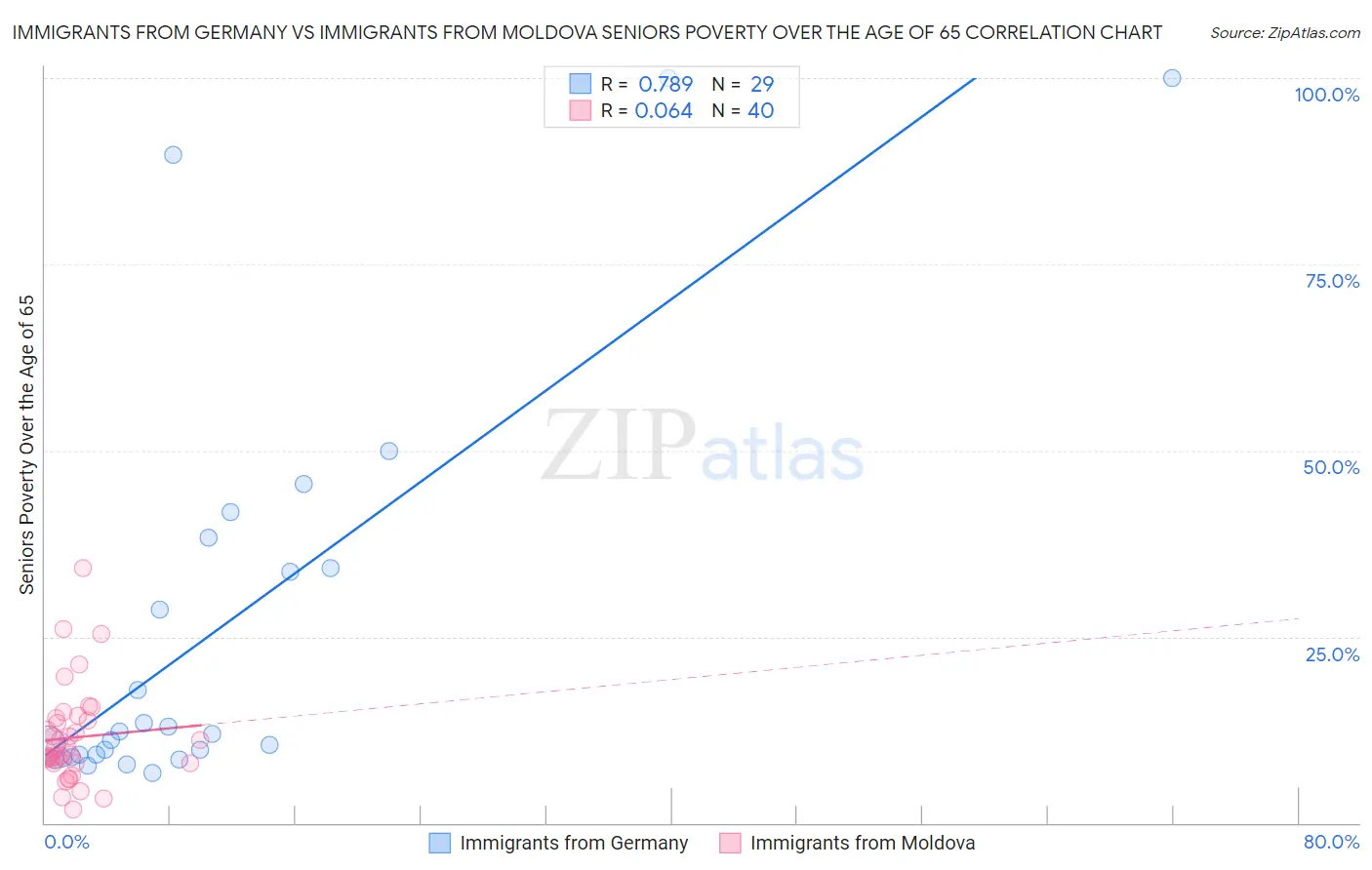 Immigrants from Germany vs Immigrants from Moldova Seniors Poverty Over the Age of 65