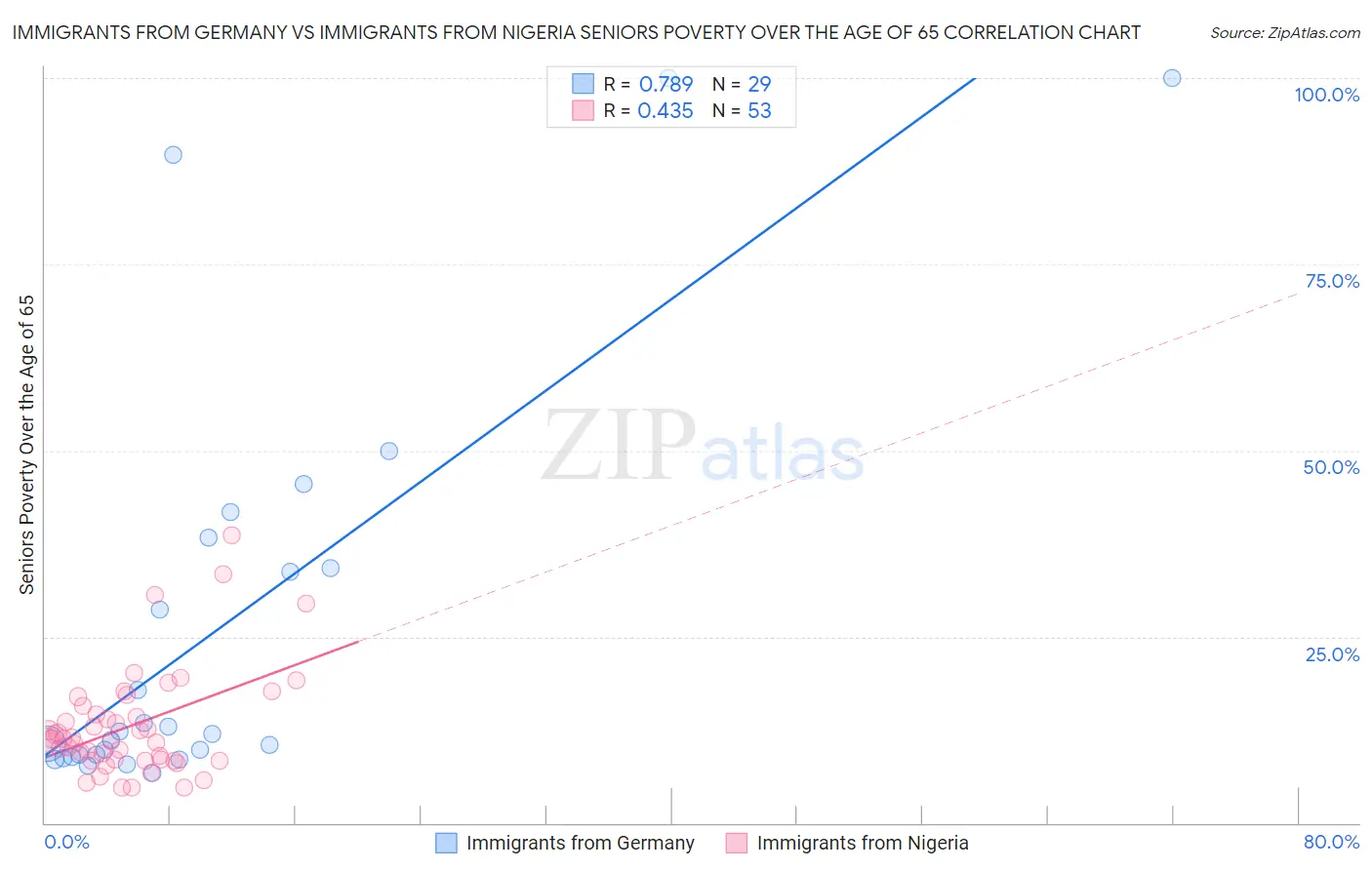 Immigrants from Germany vs Immigrants from Nigeria Seniors Poverty Over the Age of 65