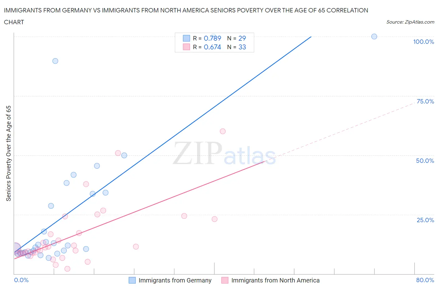 Immigrants from Germany vs Immigrants from North America Seniors Poverty Over the Age of 65