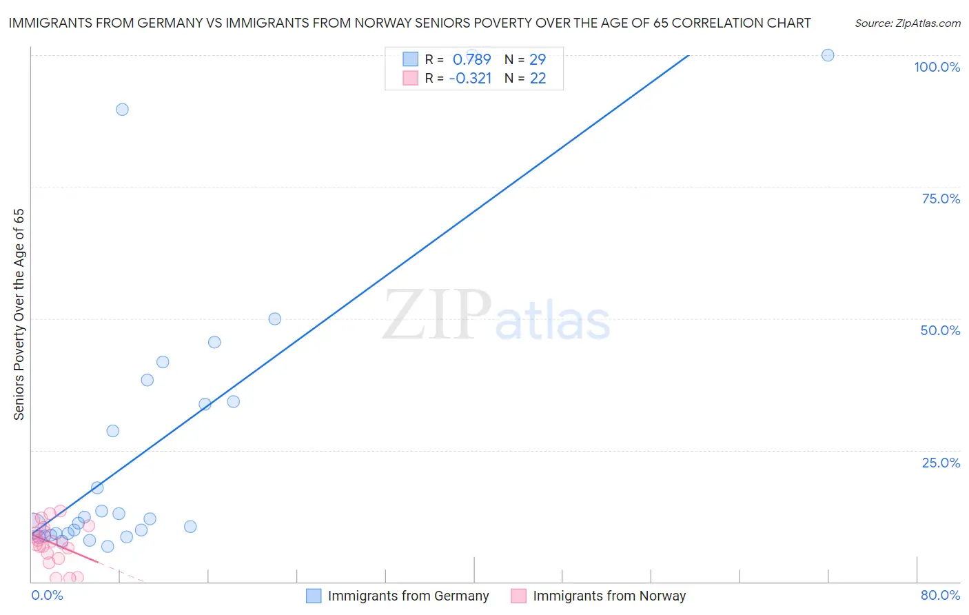 Immigrants from Germany vs Immigrants from Norway Seniors Poverty Over the Age of 65