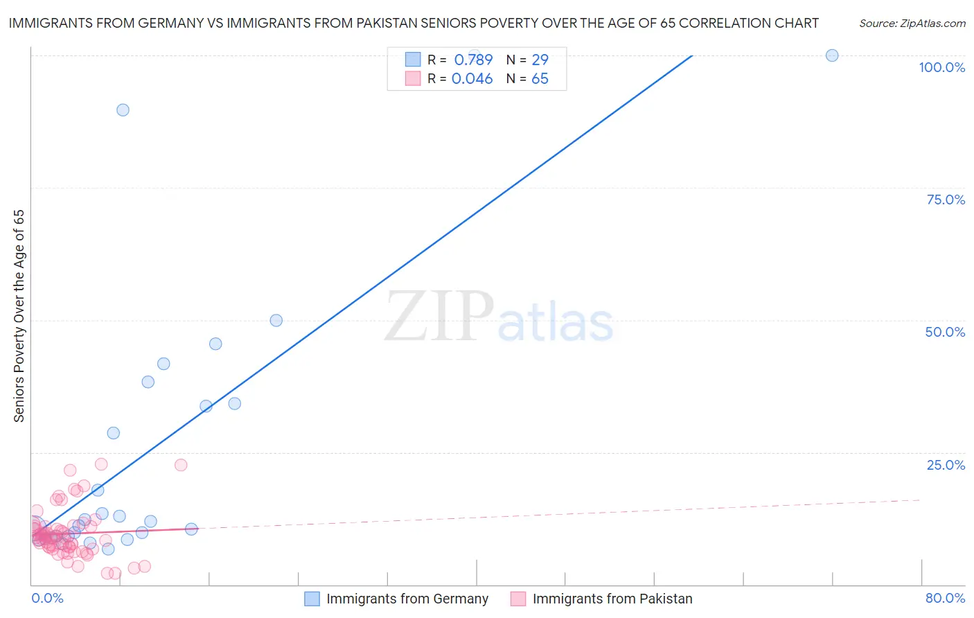 Immigrants from Germany vs Immigrants from Pakistan Seniors Poverty Over the Age of 65