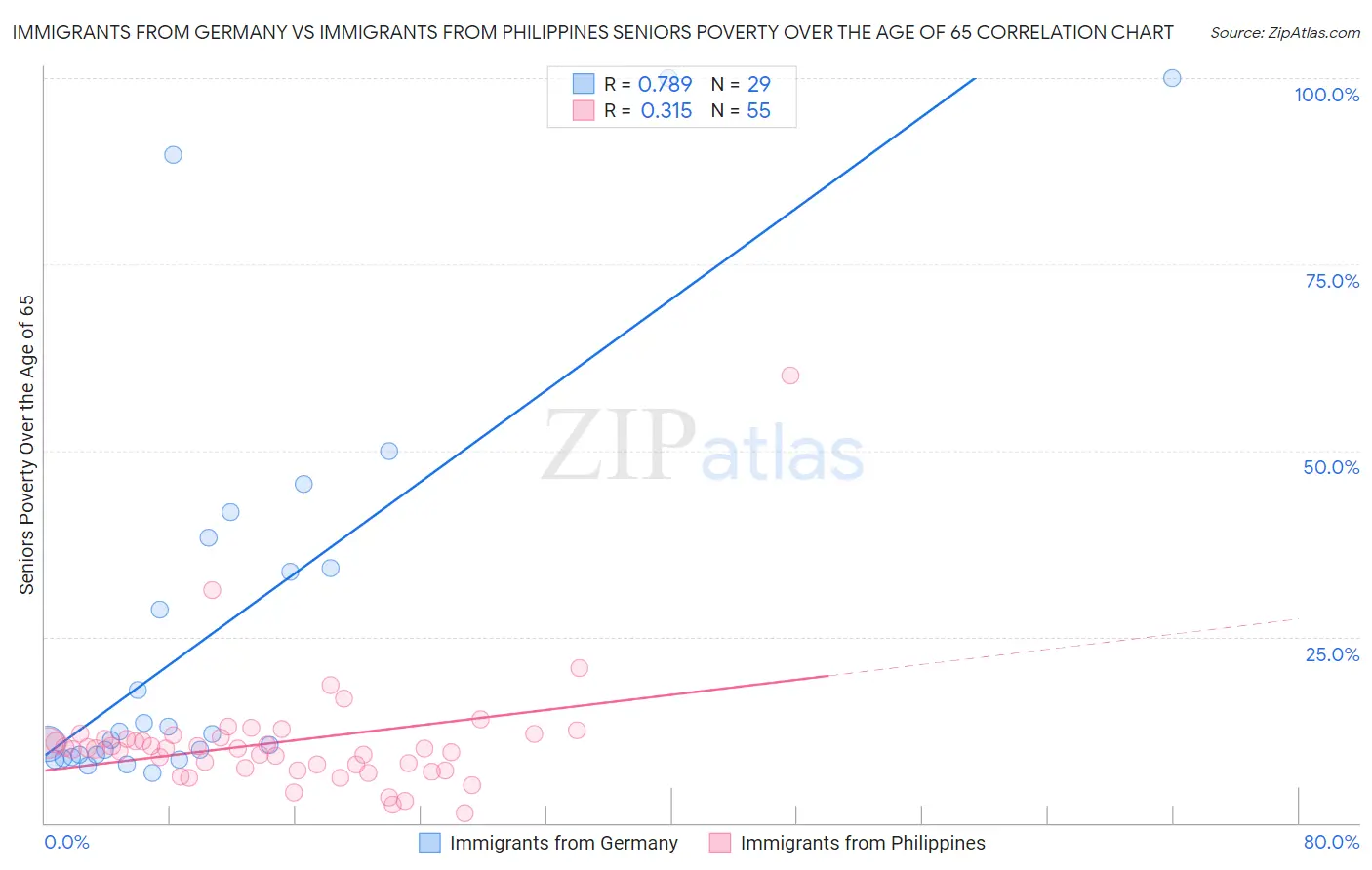 Immigrants from Germany vs Immigrants from Philippines Seniors Poverty Over the Age of 65