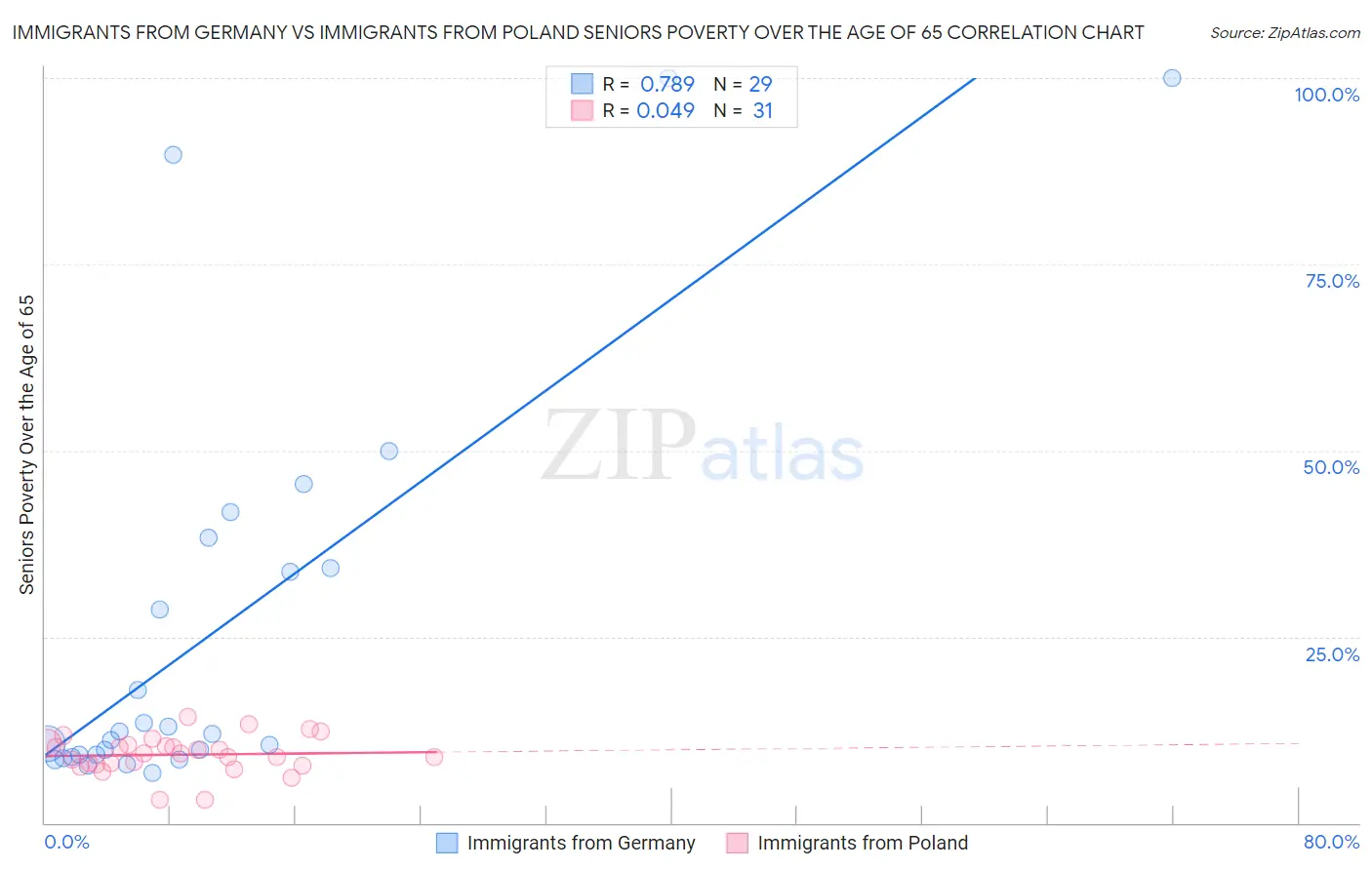 Immigrants from Germany vs Immigrants from Poland Seniors Poverty Over the Age of 65