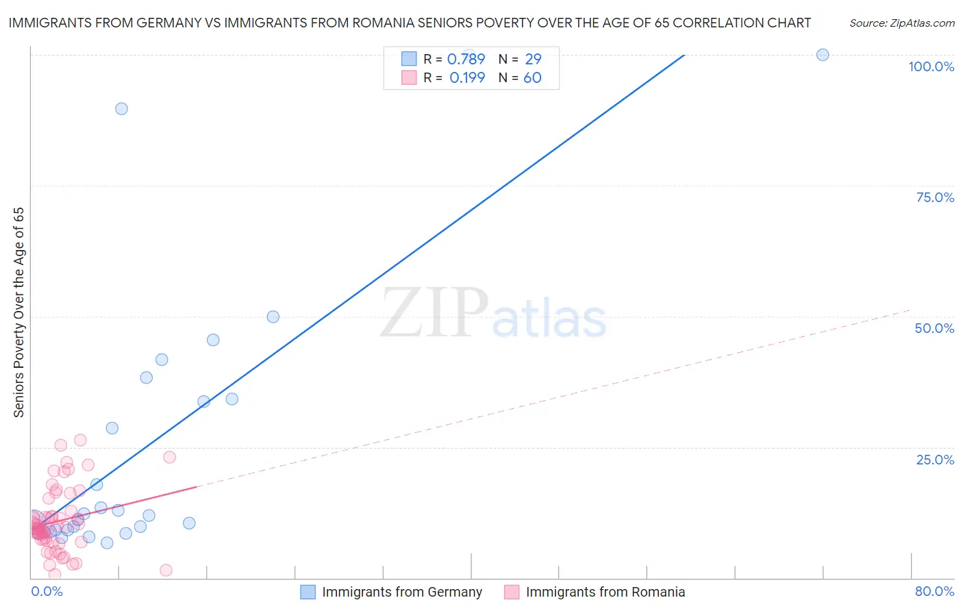 Immigrants from Germany vs Immigrants from Romania Seniors Poverty Over the Age of 65