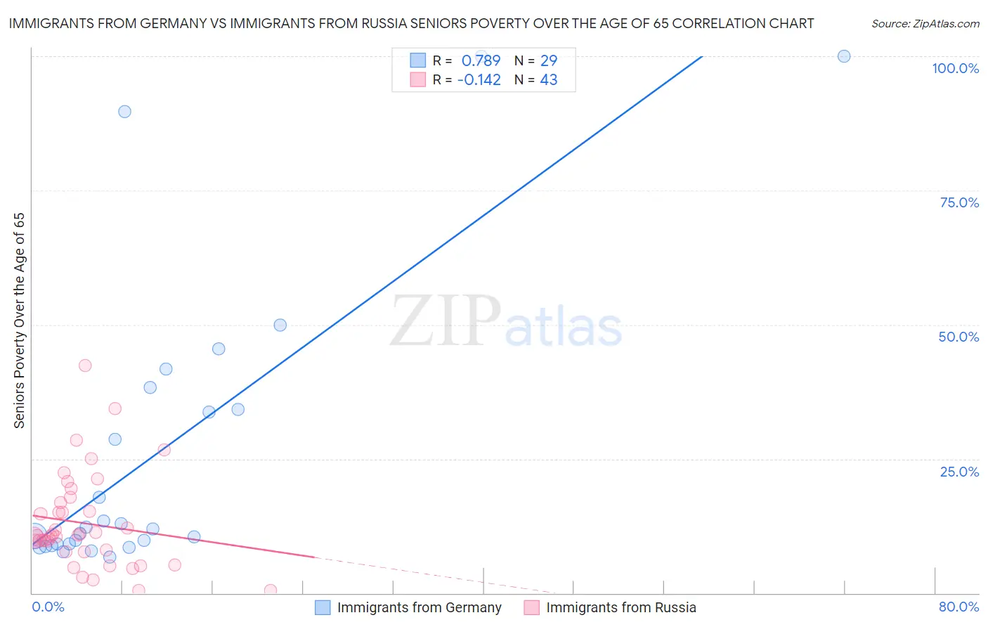 Immigrants from Germany vs Immigrants from Russia Seniors Poverty Over the Age of 65