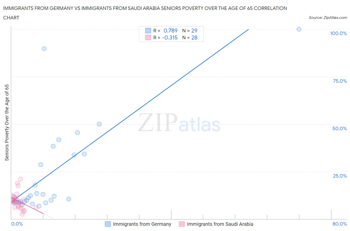 Immigrants from Germany vs Immigrants from Saudi Arabia Seniors Poverty Over the Age of 65