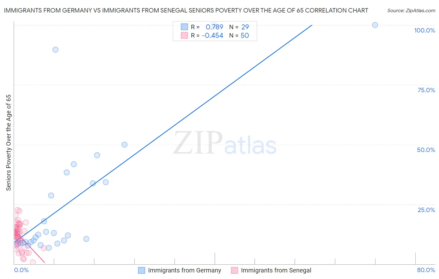 Immigrants from Germany vs Immigrants from Senegal Seniors Poverty Over the Age of 65