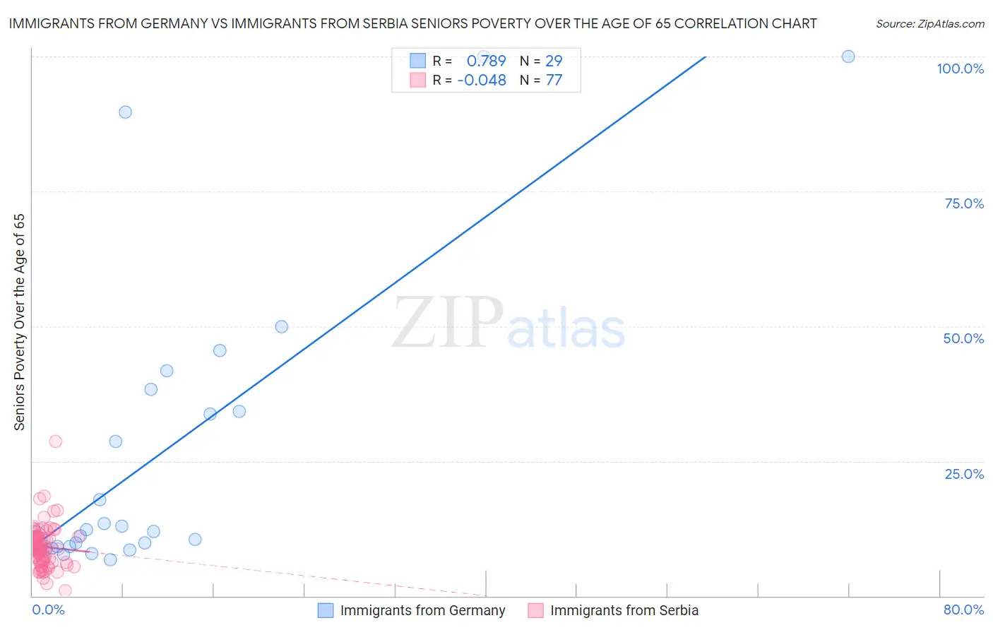 Immigrants from Germany vs Immigrants from Serbia Seniors Poverty Over the Age of 65