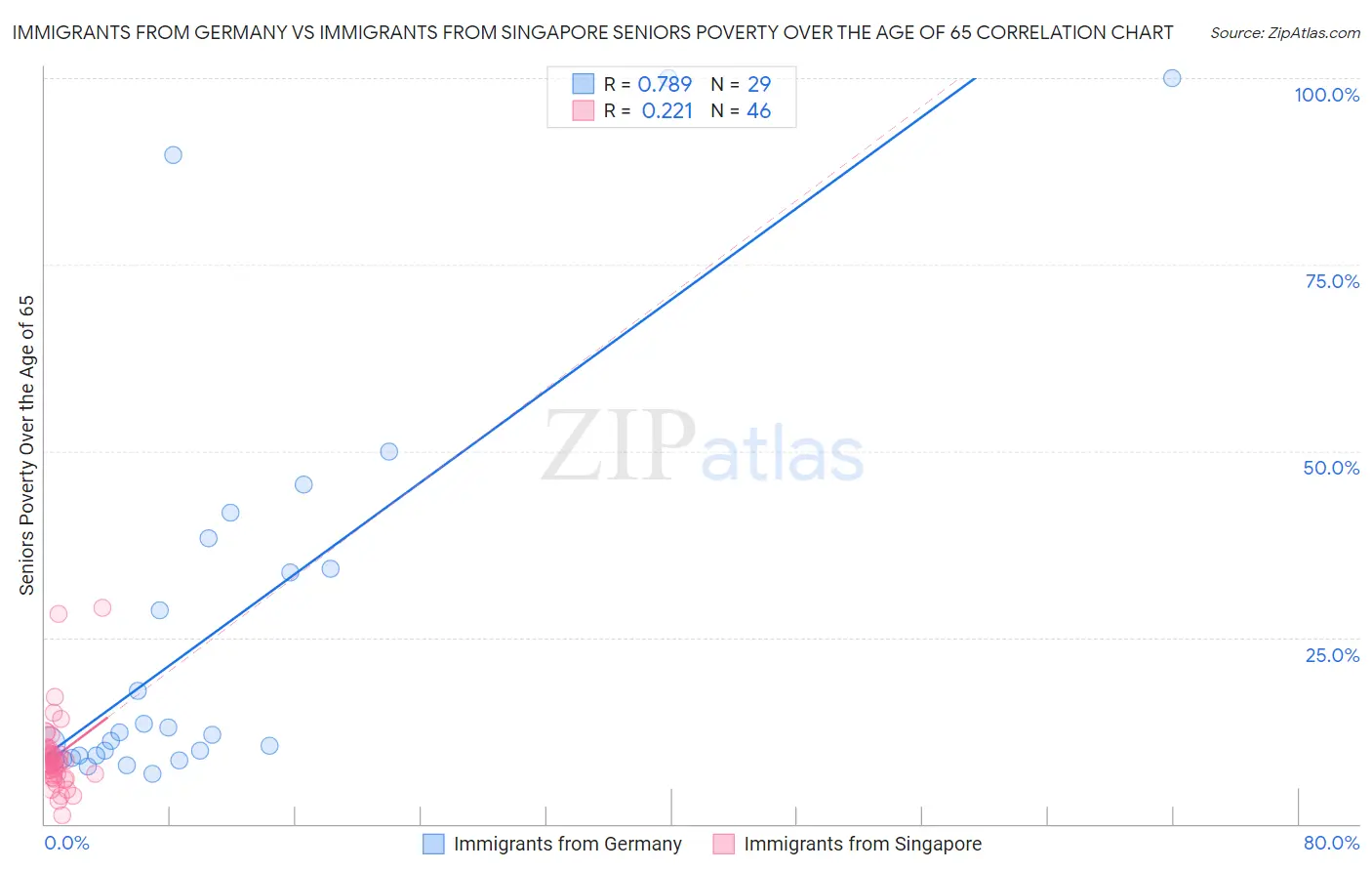 Immigrants from Germany vs Immigrants from Singapore Seniors Poverty Over the Age of 65