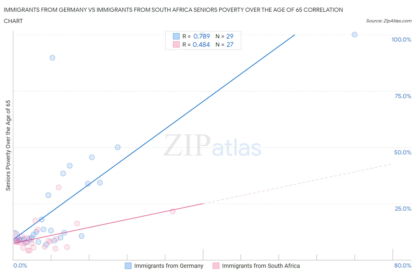 Immigrants from Germany vs Immigrants from South Africa Seniors Poverty Over the Age of 65