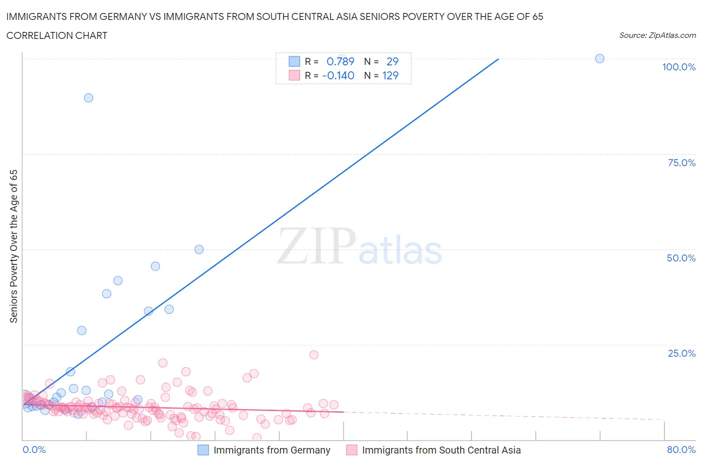 Immigrants from Germany vs Immigrants from South Central Asia Seniors Poverty Over the Age of 65