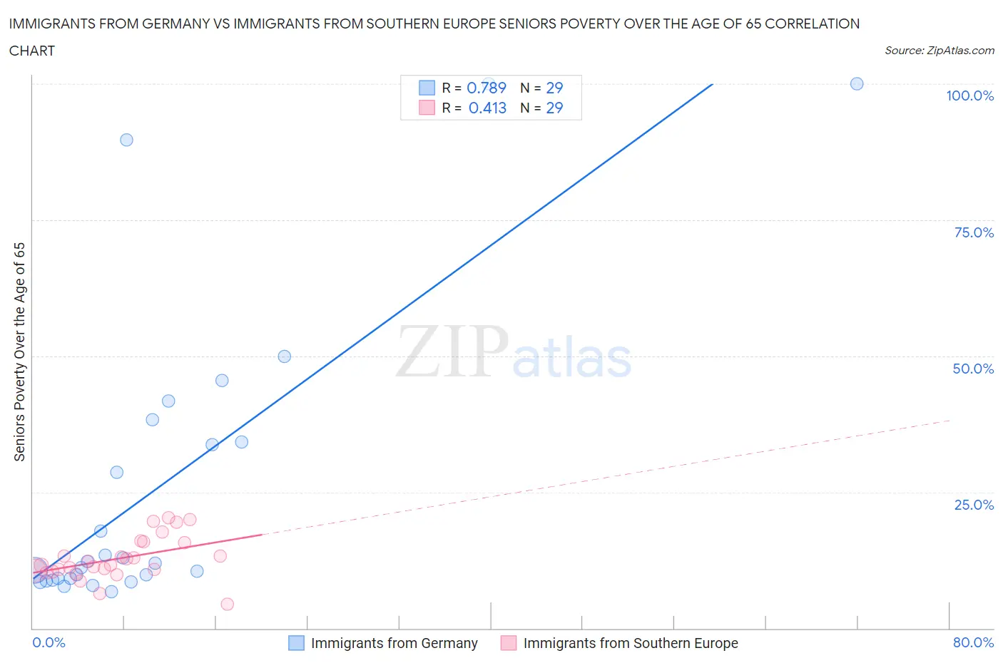 Immigrants from Germany vs Immigrants from Southern Europe Seniors Poverty Over the Age of 65