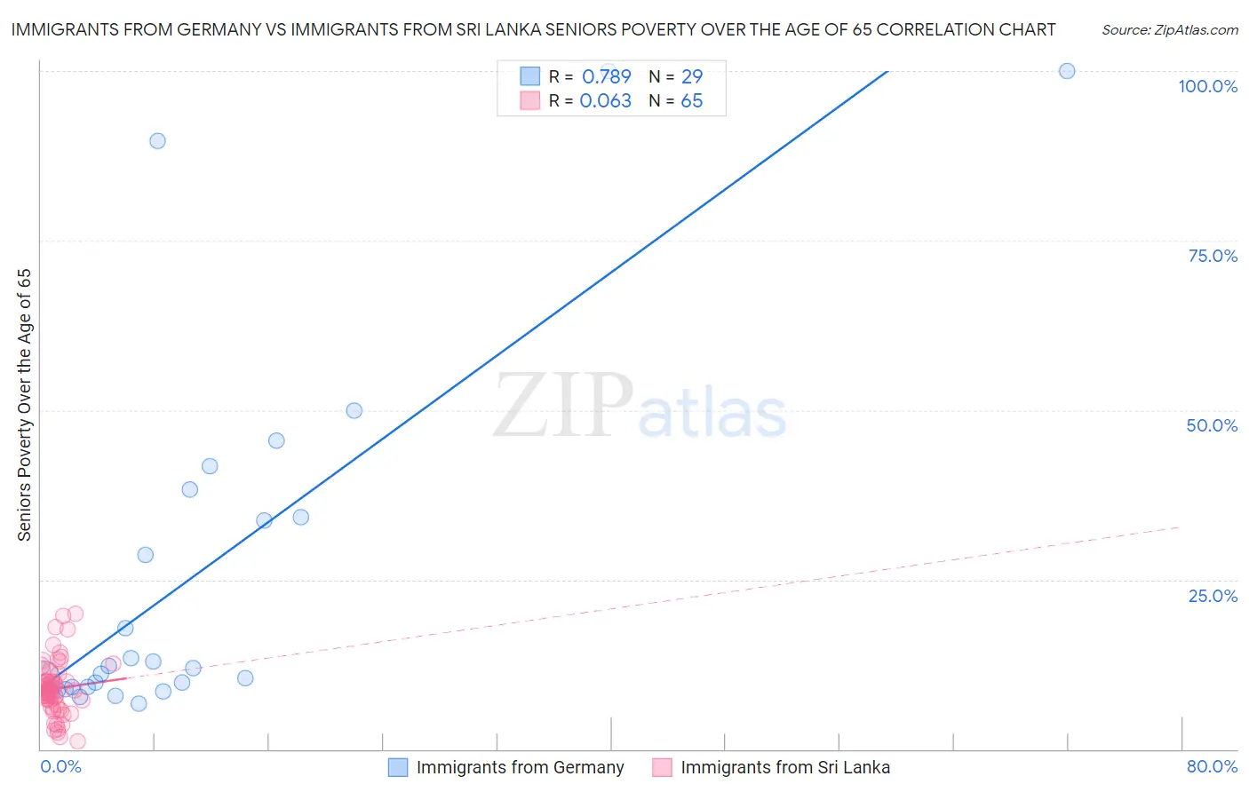 Immigrants from Germany vs Immigrants from Sri Lanka Seniors Poverty Over the Age of 65
