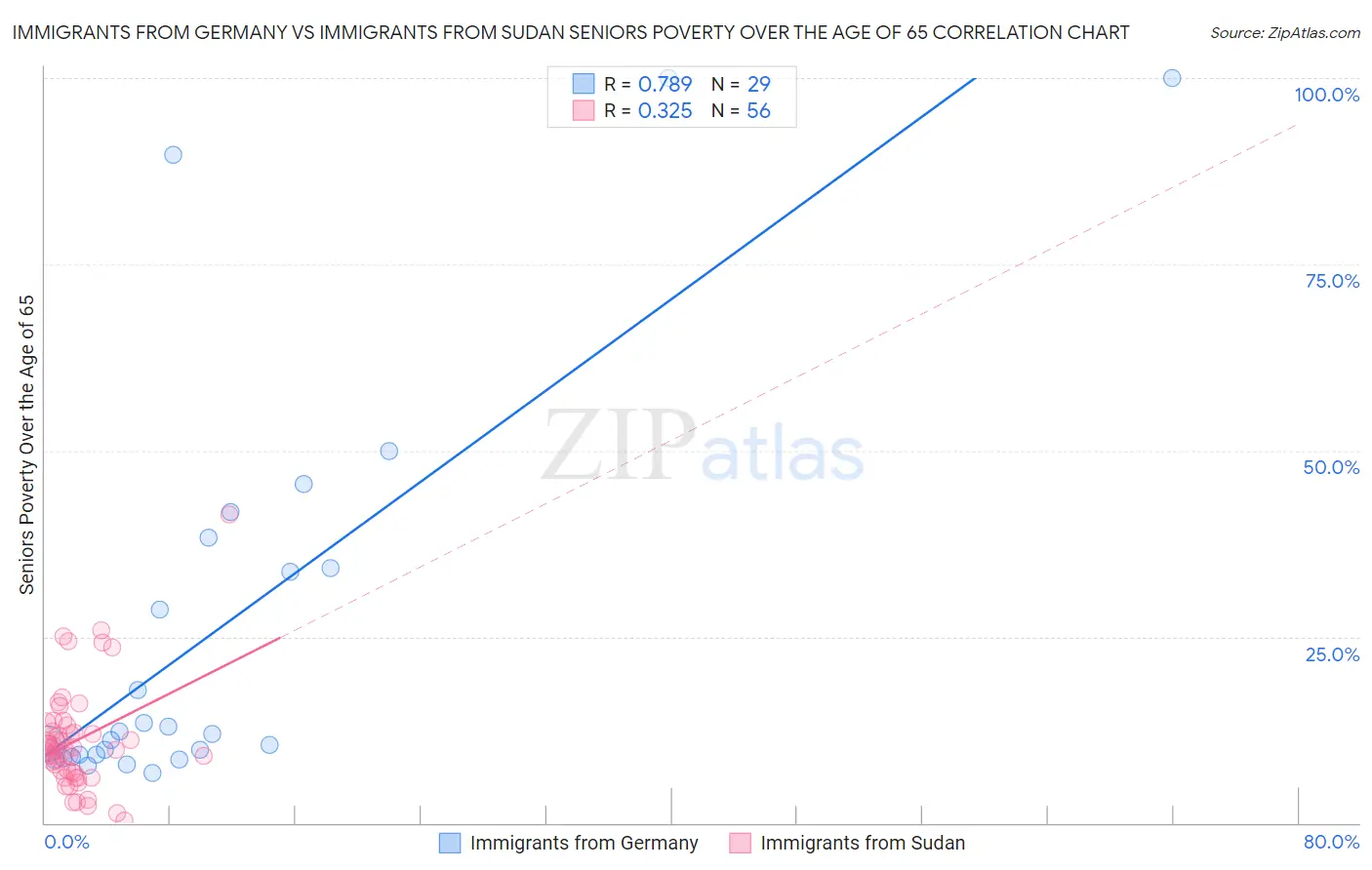 Immigrants from Germany vs Immigrants from Sudan Seniors Poverty Over the Age of 65