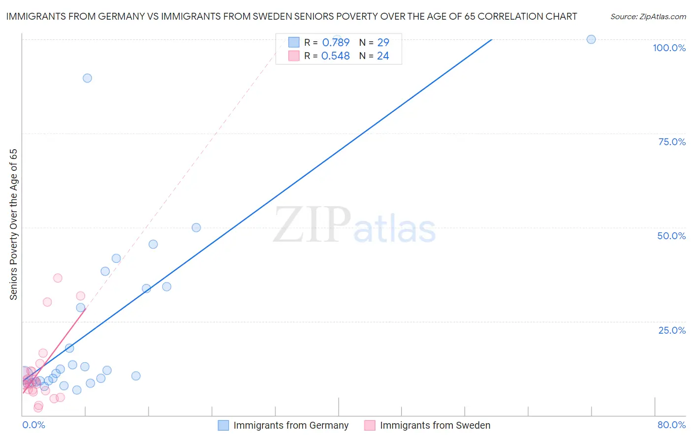 Immigrants from Germany vs Immigrants from Sweden Seniors Poverty Over the Age of 65