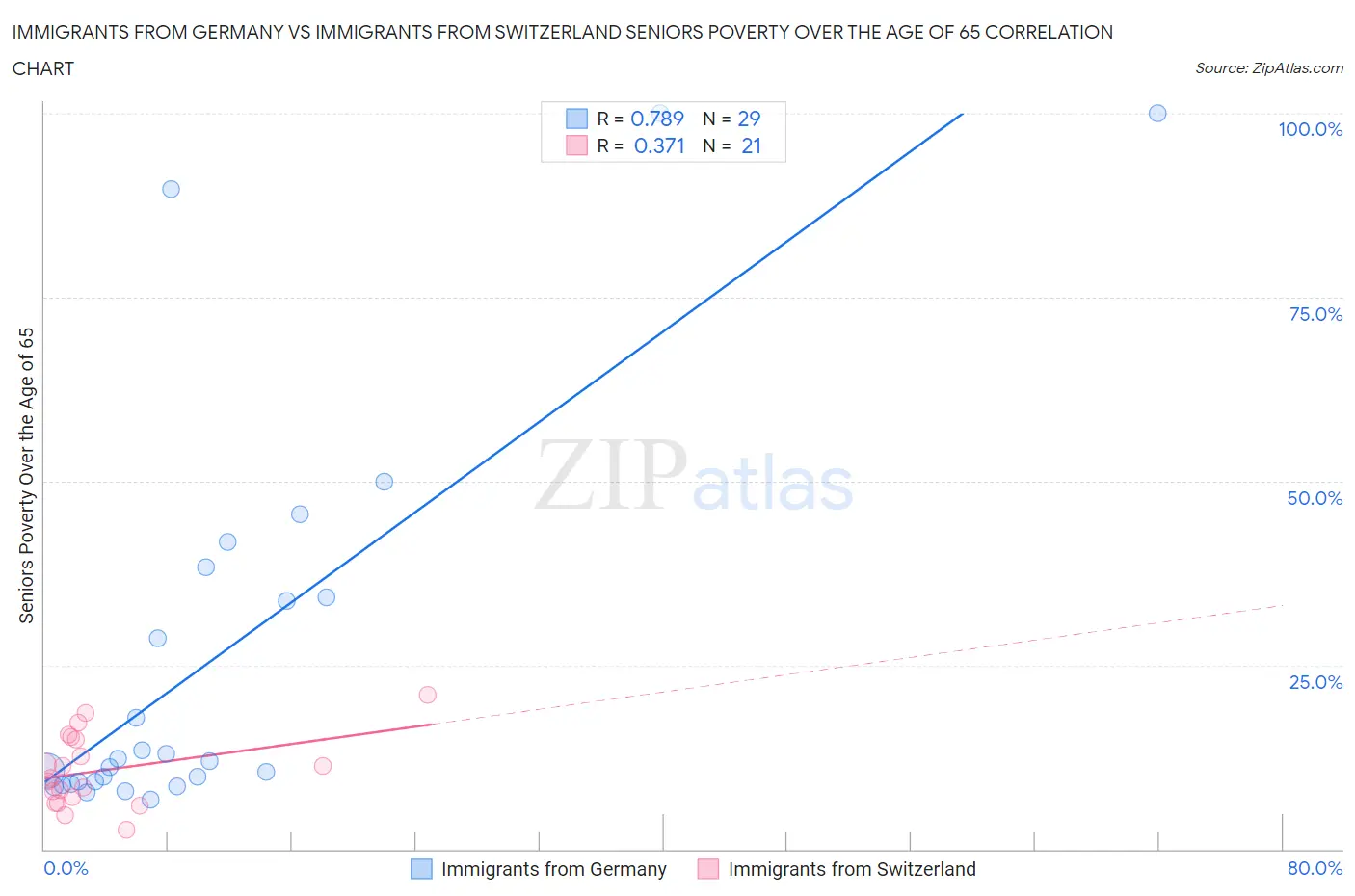 Immigrants from Germany vs Immigrants from Switzerland Seniors Poverty Over the Age of 65