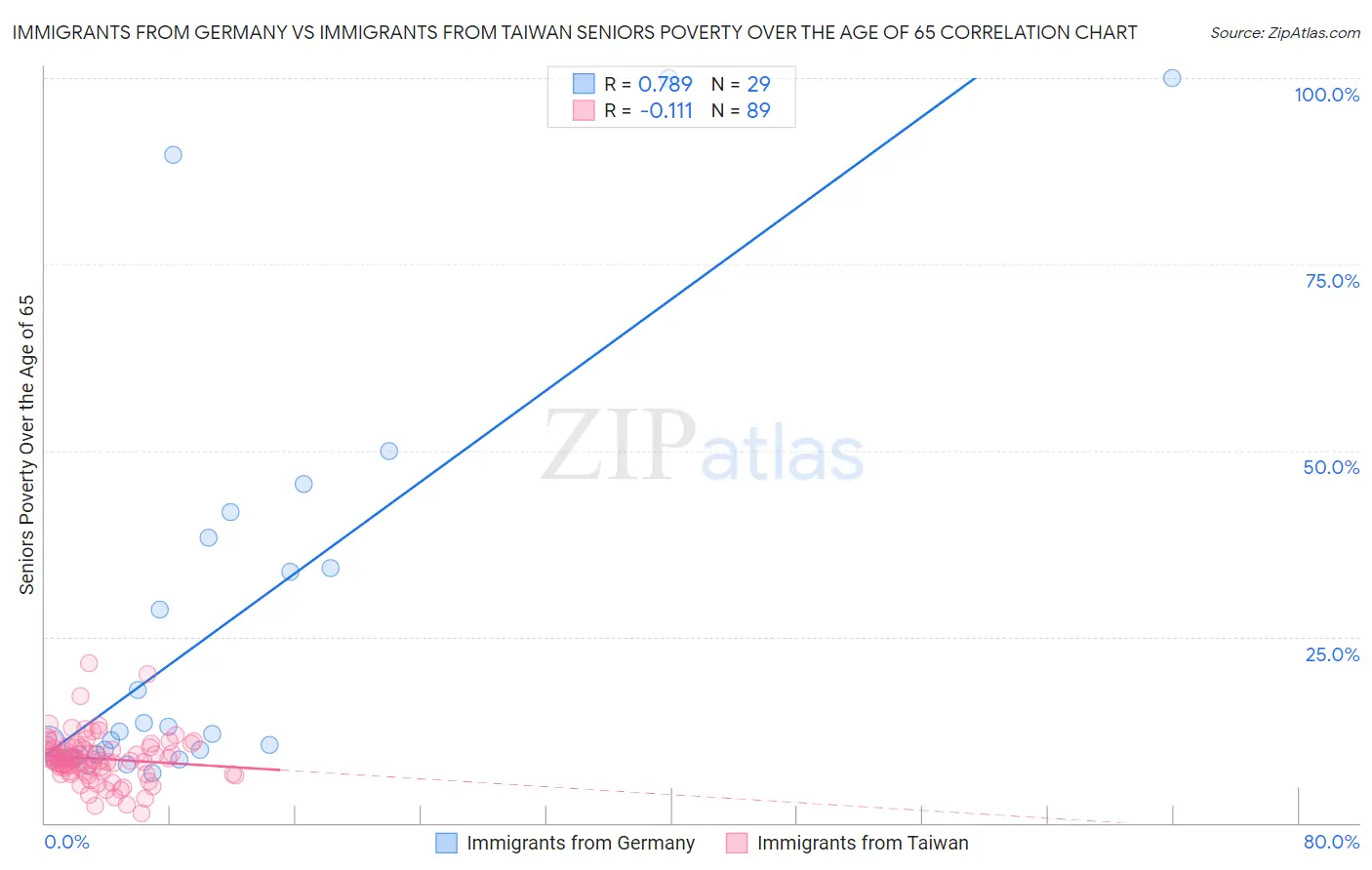 Immigrants from Germany vs Immigrants from Taiwan Seniors Poverty Over the Age of 65