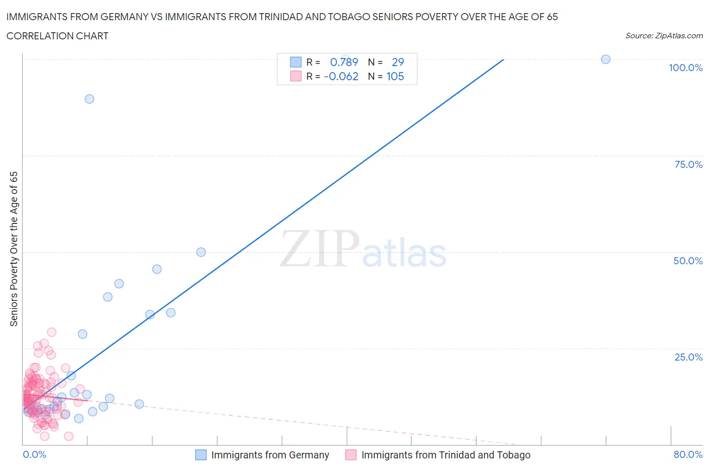 Immigrants from Germany vs Immigrants from Trinidad and Tobago Seniors Poverty Over the Age of 65