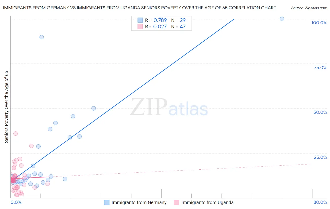 Immigrants from Germany vs Immigrants from Uganda Seniors Poverty Over the Age of 65