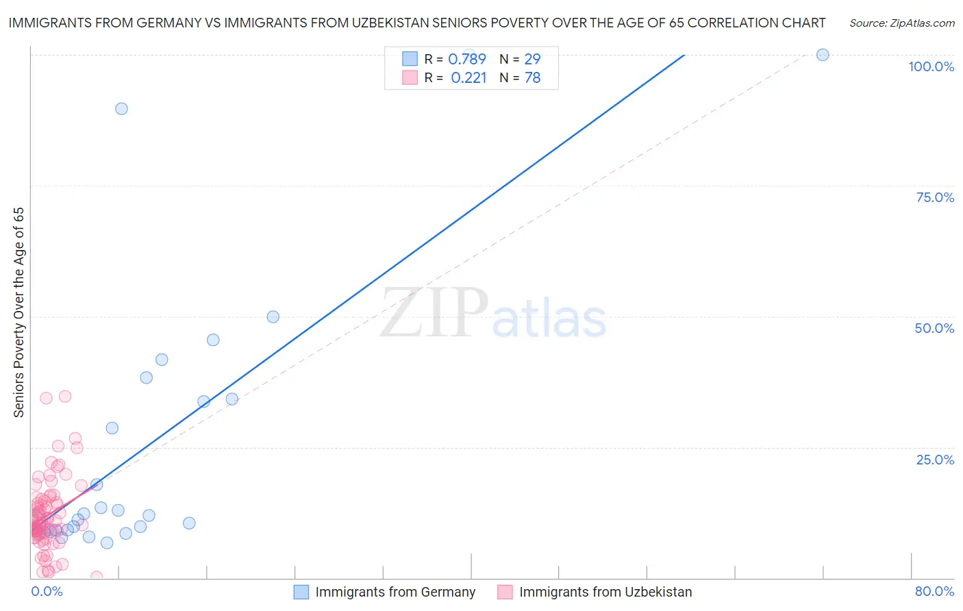 Immigrants from Germany vs Immigrants from Uzbekistan Seniors Poverty Over the Age of 65