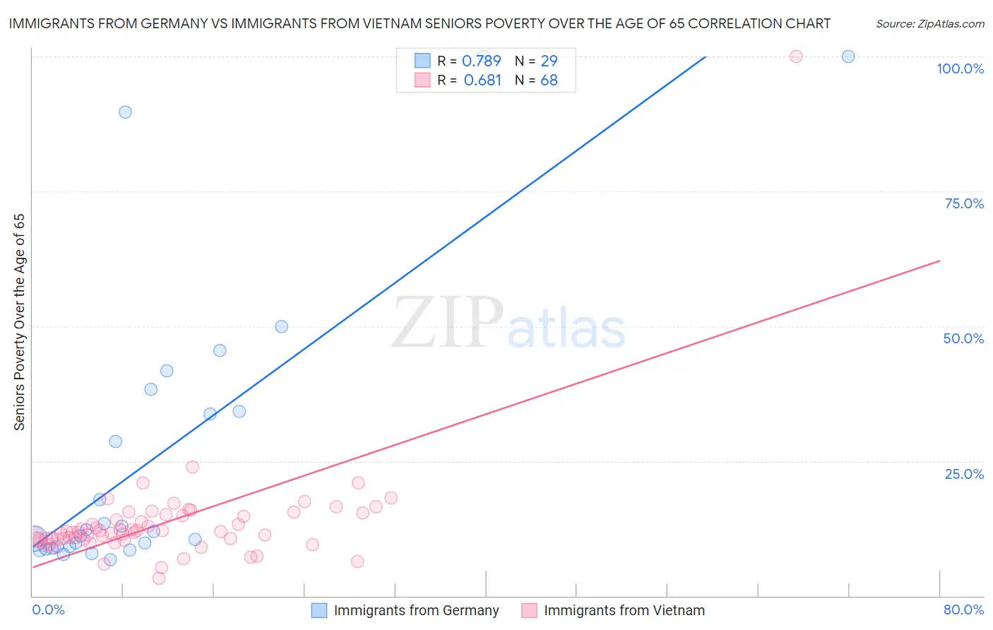 Immigrants from Germany vs Immigrants from Vietnam Seniors Poverty Over the Age of 65