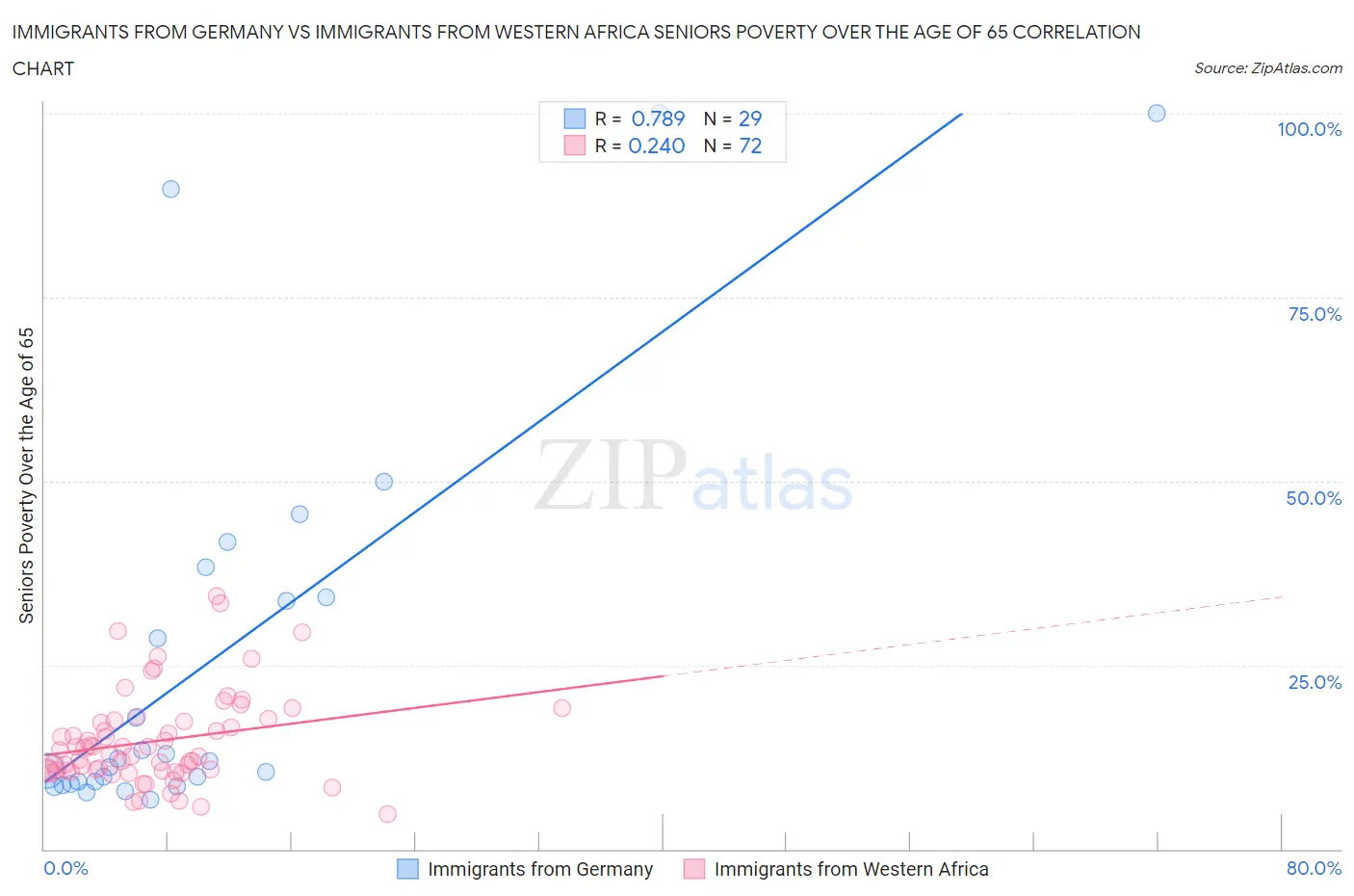 Immigrants from Germany vs Immigrants from Western Africa Seniors Poverty Over the Age of 65