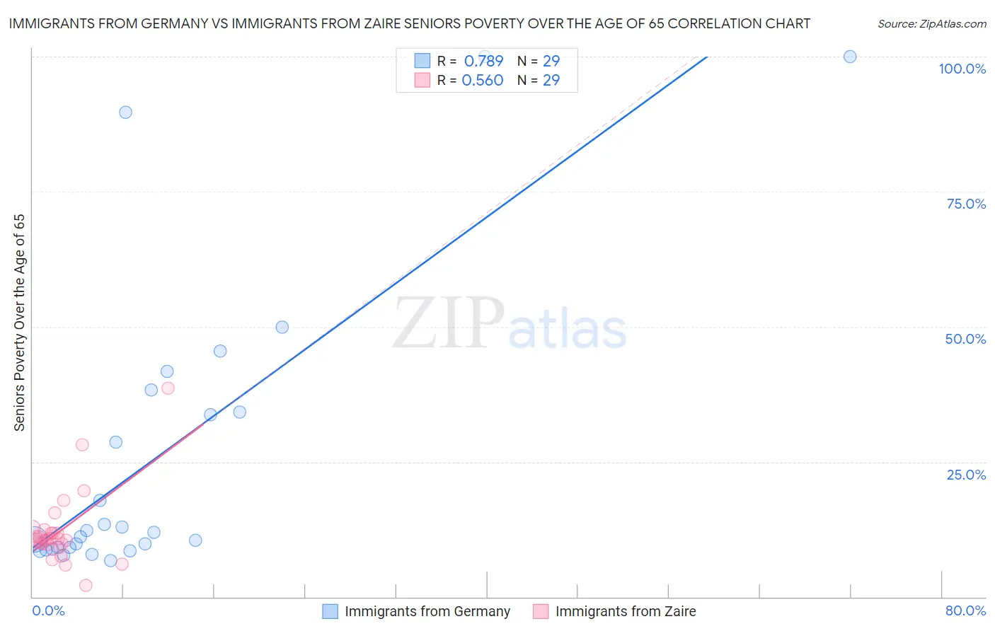 Immigrants from Germany vs Immigrants from Zaire Seniors Poverty Over the Age of 65