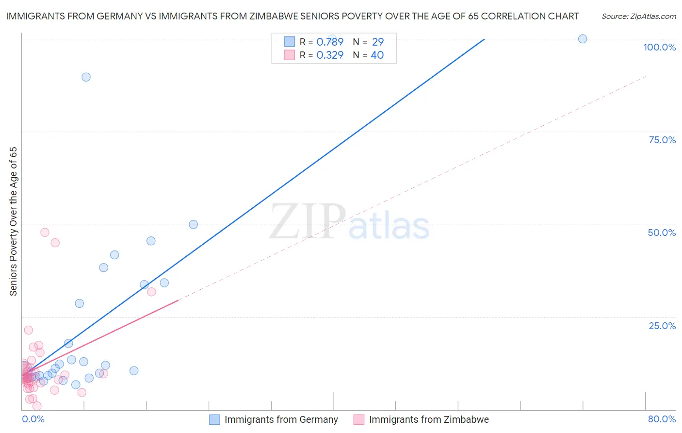 Immigrants from Germany vs Immigrants from Zimbabwe Seniors Poverty Over the Age of 65