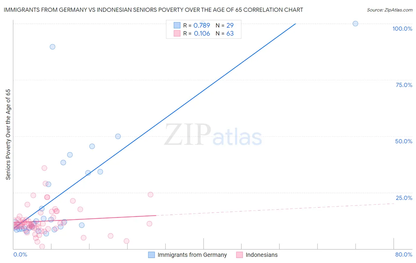 Immigrants from Germany vs Indonesian Seniors Poverty Over the Age of 65