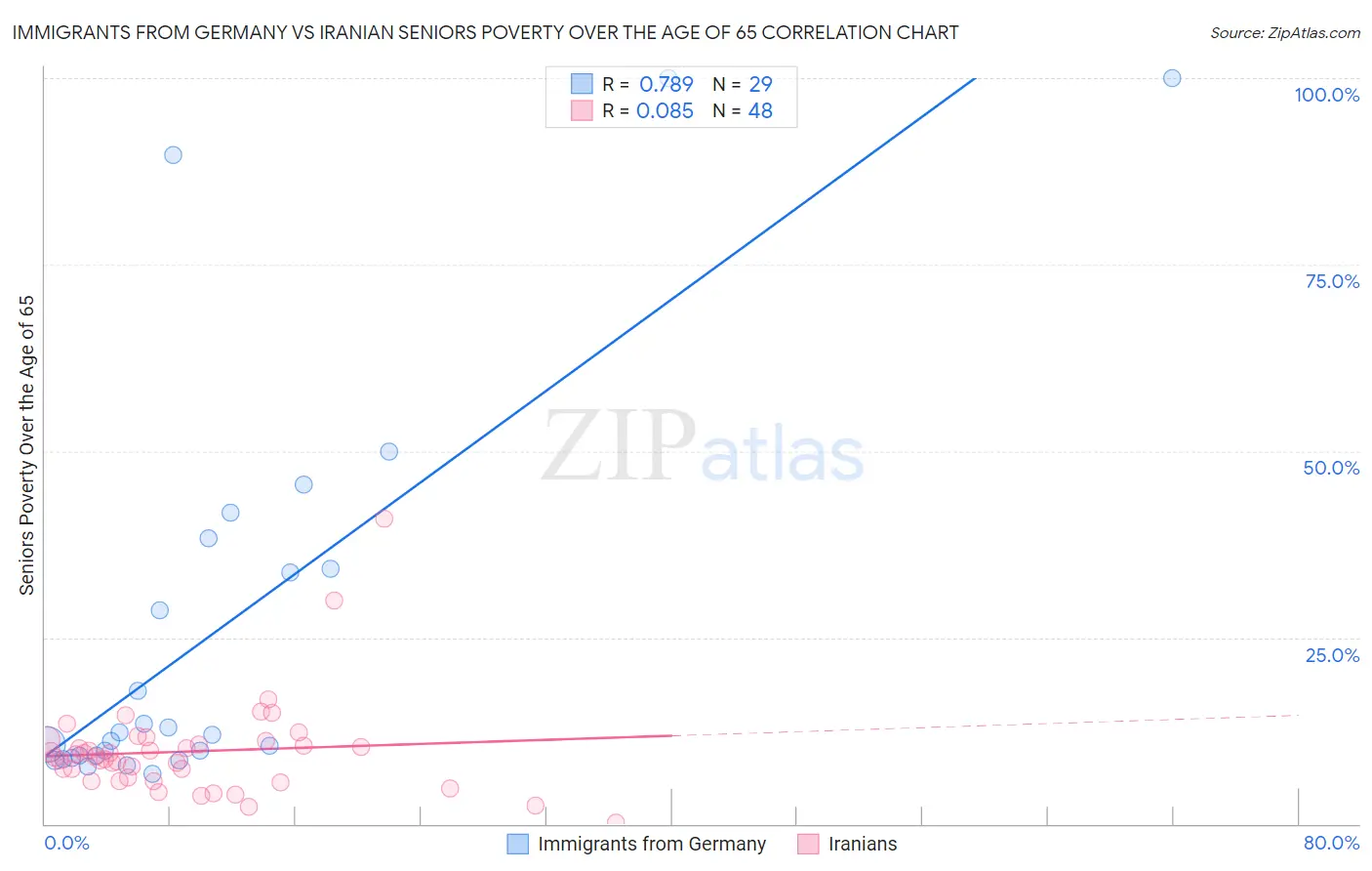 Immigrants from Germany vs Iranian Seniors Poverty Over the Age of 65