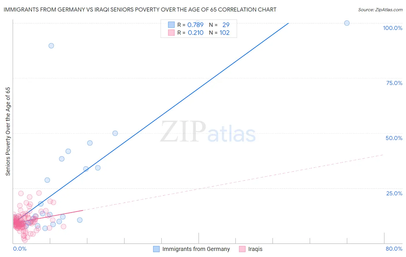 Immigrants from Germany vs Iraqi Seniors Poverty Over the Age of 65