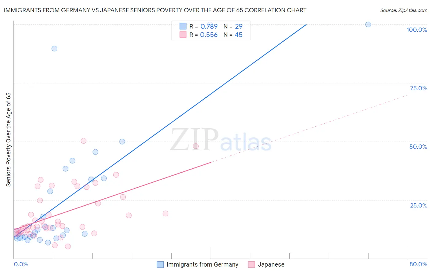 Immigrants from Germany vs Japanese Seniors Poverty Over the Age of 65