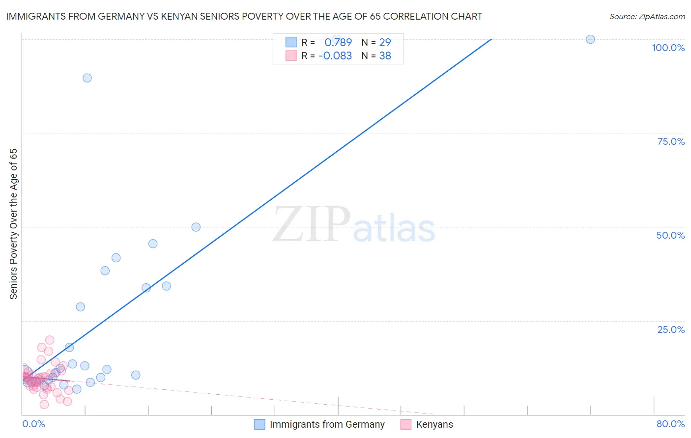 Immigrants from Germany vs Kenyan Seniors Poverty Over the Age of 65