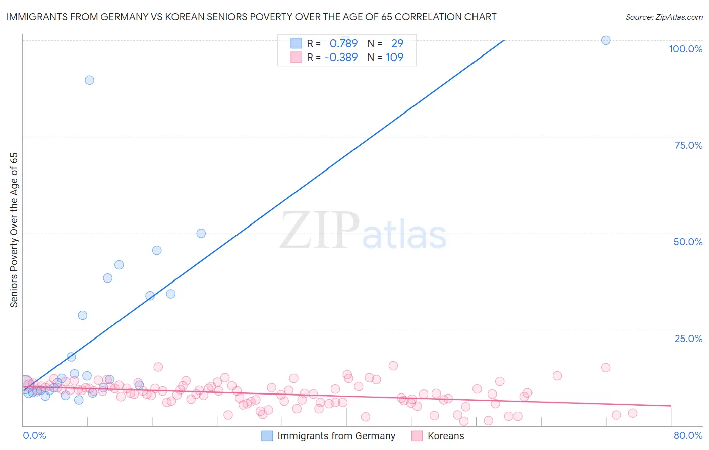 Immigrants from Germany vs Korean Seniors Poverty Over the Age of 65